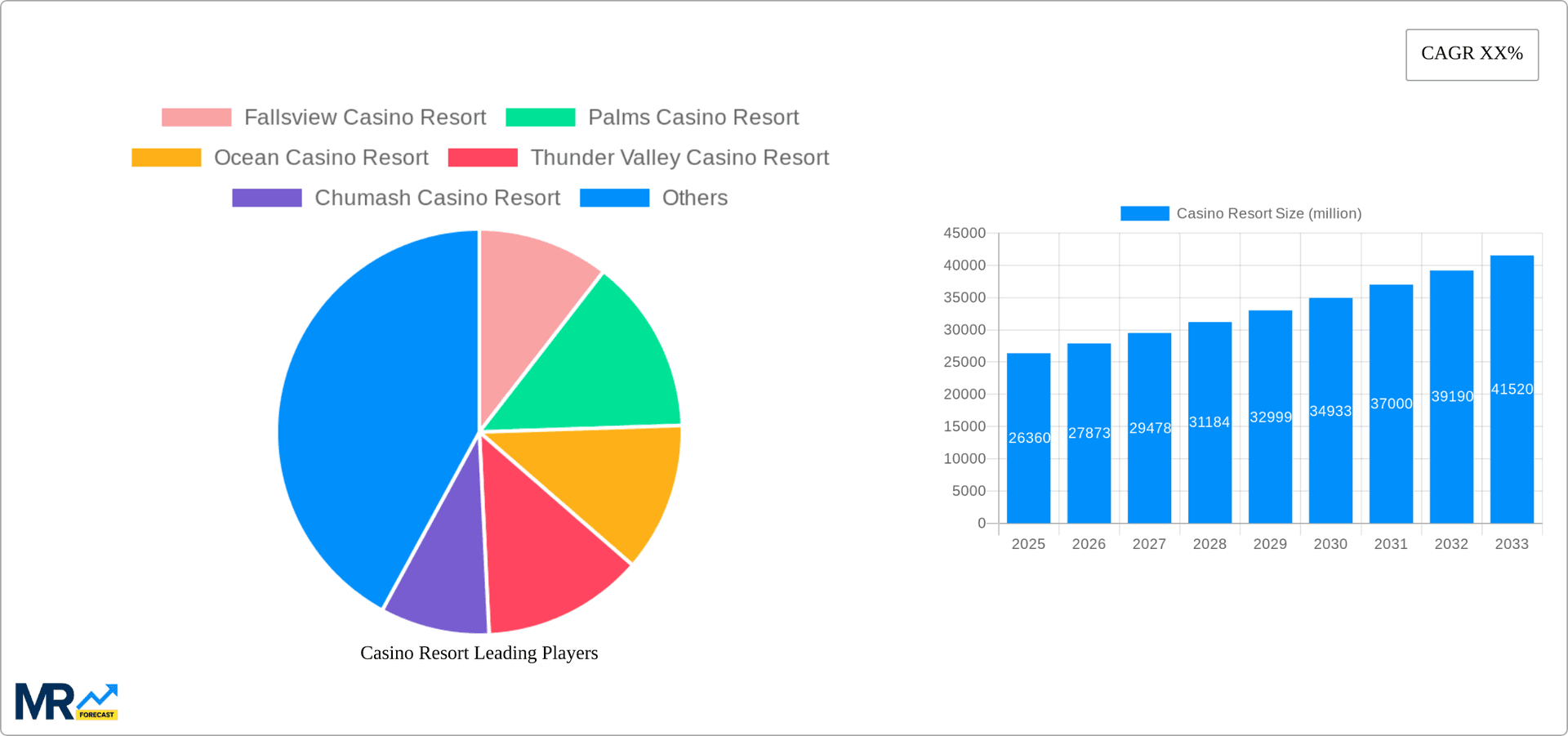 Casino Resort Research Report - Market Overview and Key Insights