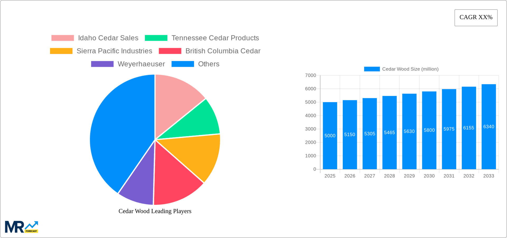 Cedar Wood Research Report - Market Overview and Key Insights