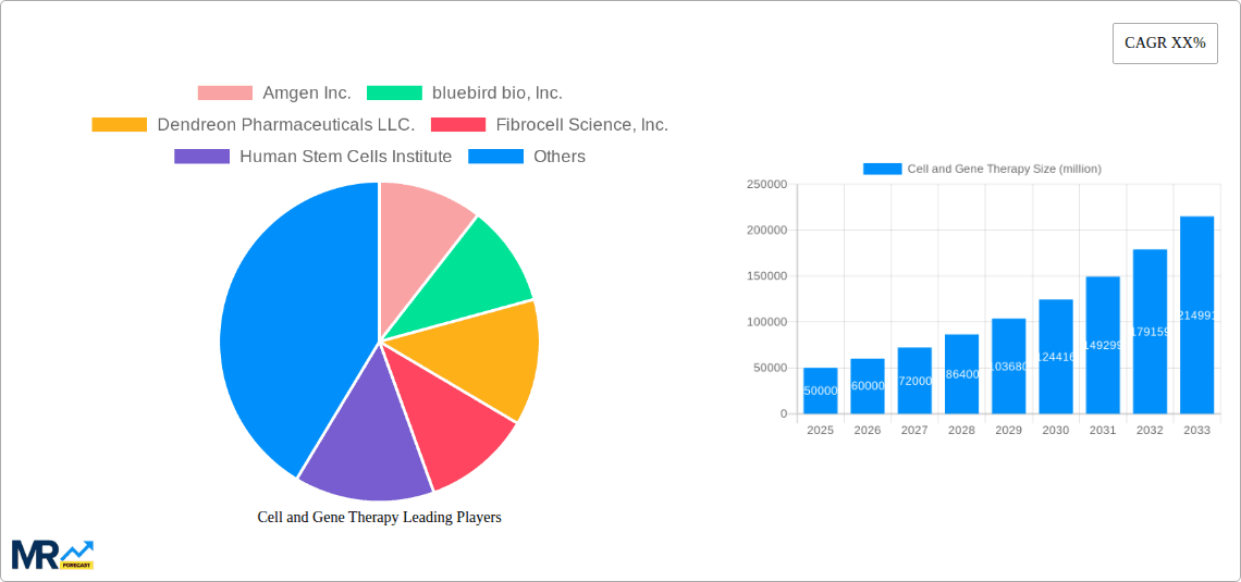 Cell and Gene Therapy Research Report - Market Overview and Key Insights