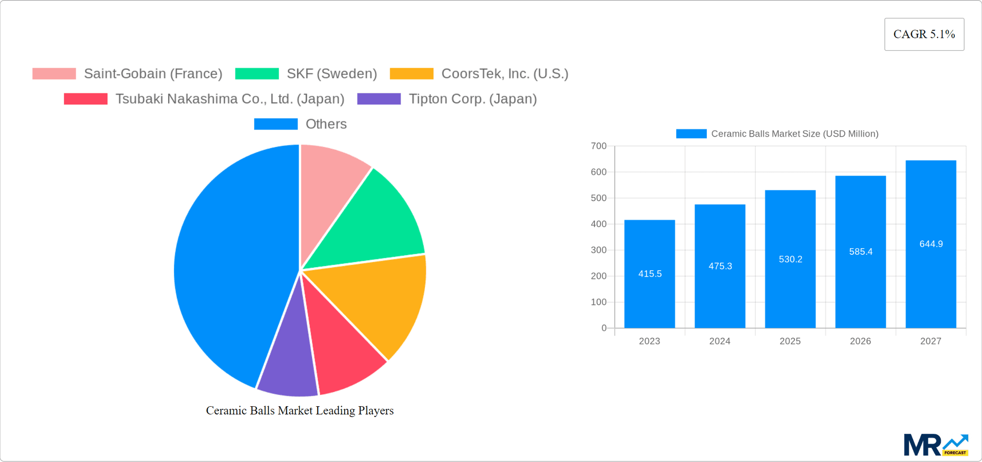 Ceramic Balls Market Research Report - Market Overview and Key Insights