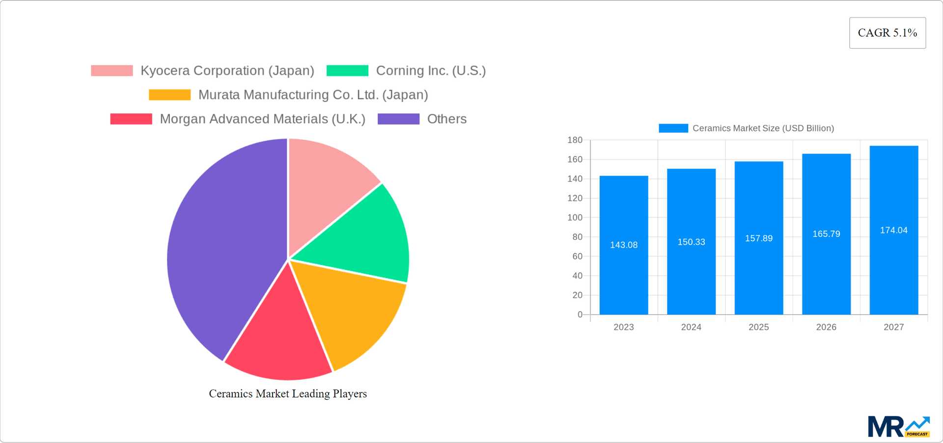 Ceramics Market Research Report - Market Overview and Key Insights
