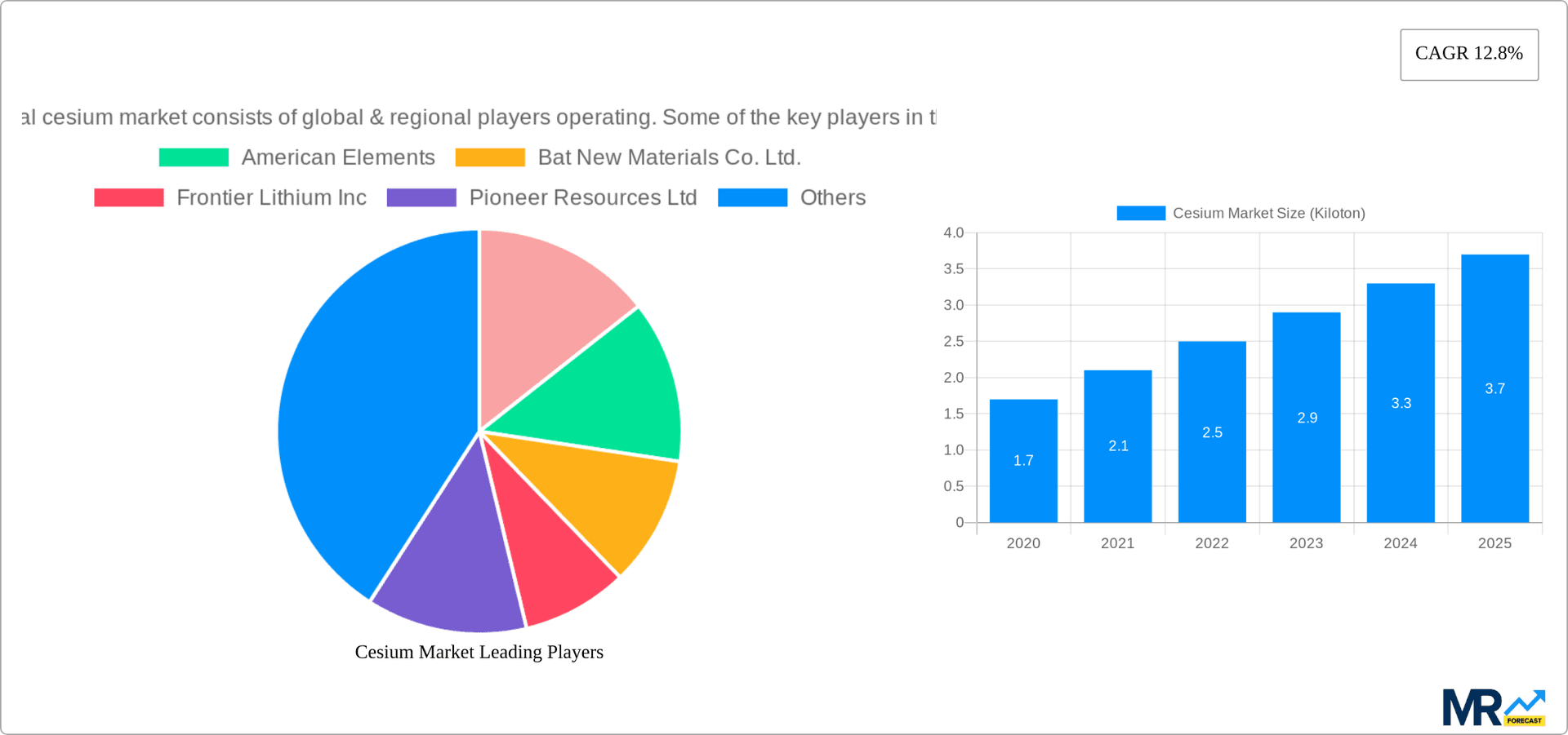 Cesium Market Research Report - Market Overview and Key Insights