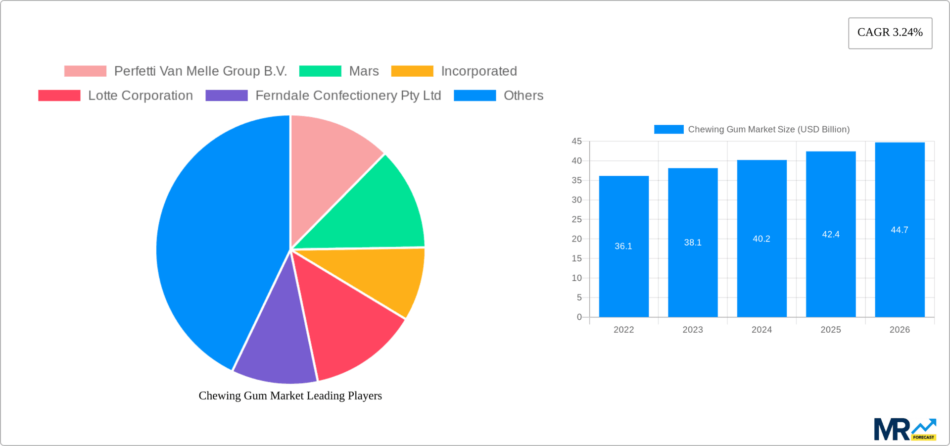 Chewing Gum Market Research Report - Market Overview and Key Insights
