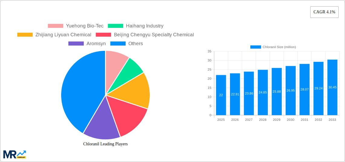 Chloranil Research Report - Market Overview and Key Insights