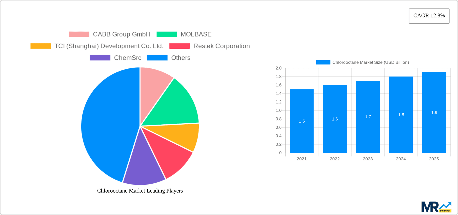 Chlorooctane Market Research Report - Market Overview and Key Insights