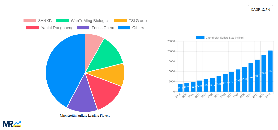 Chondroitin Sulfate Research Report - Market Overview and Key Insights