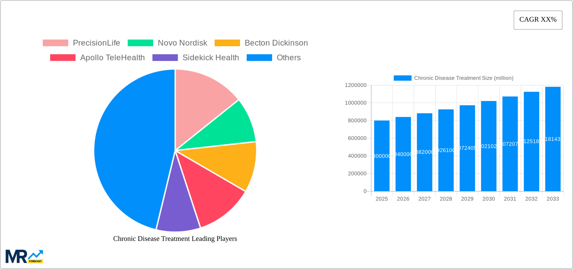Chronic Disease Treatment Research Report - Market Overview and Key Insights