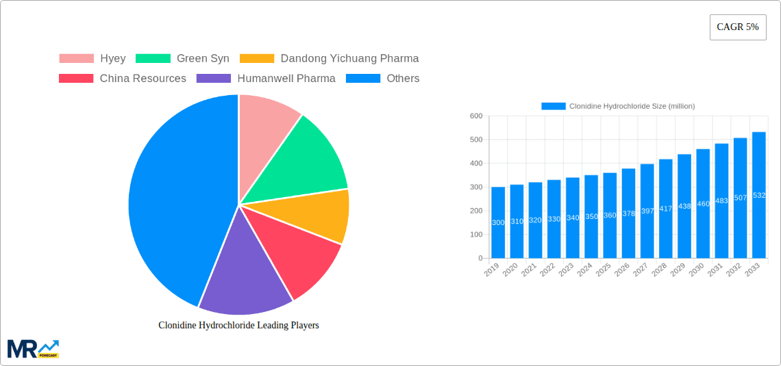 Clonidine Hydrochloride Research Report - Market Overview and Key Insights