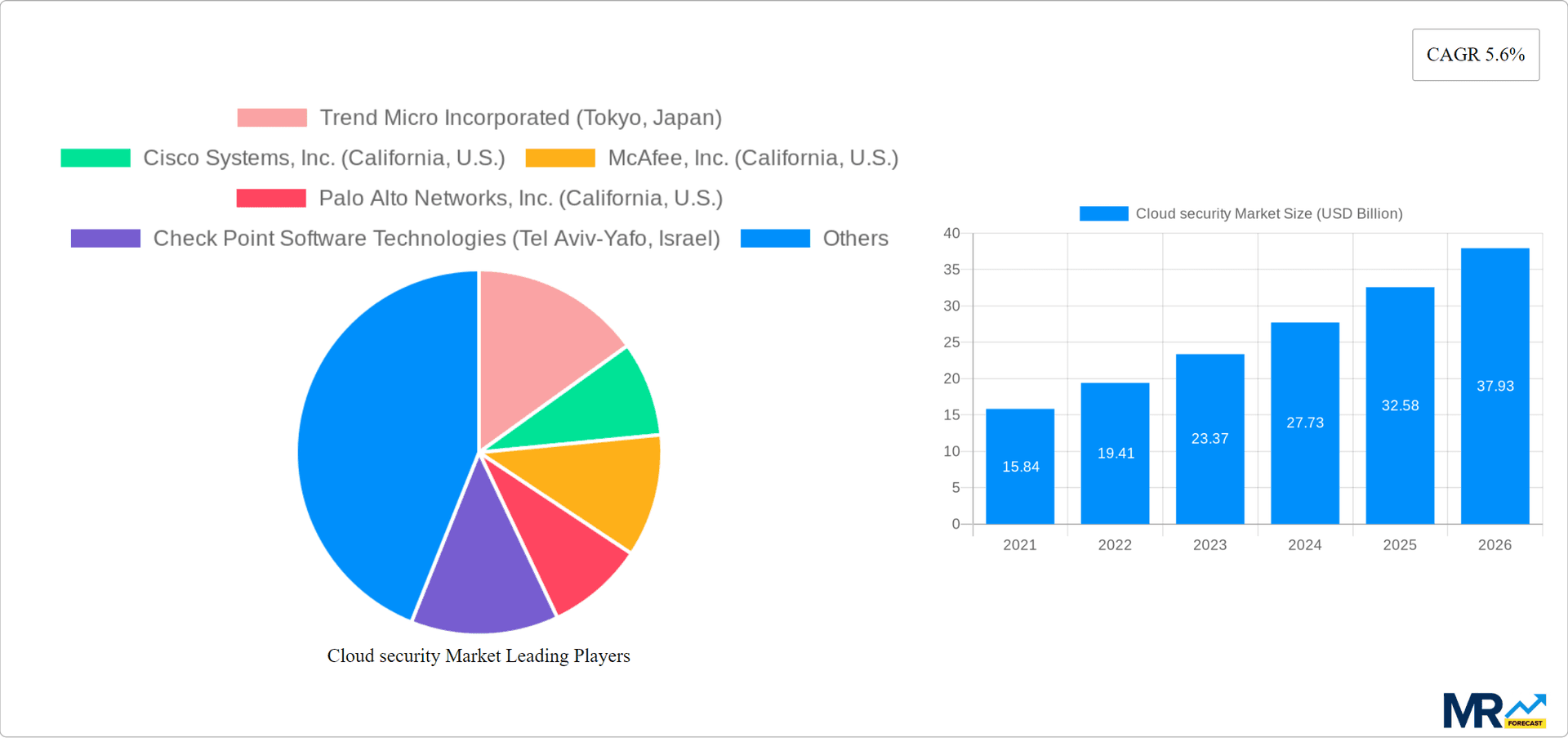 Cloud security Market Research Report - Market Overview and Key Insights