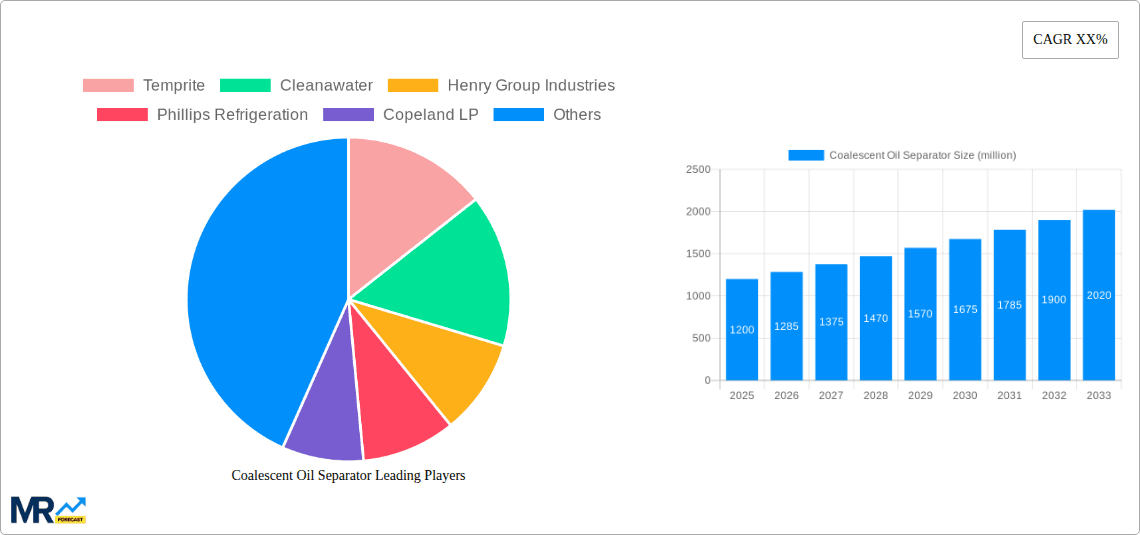 Coalescent Oil Separator Research Report - Market Overview and Key Insights