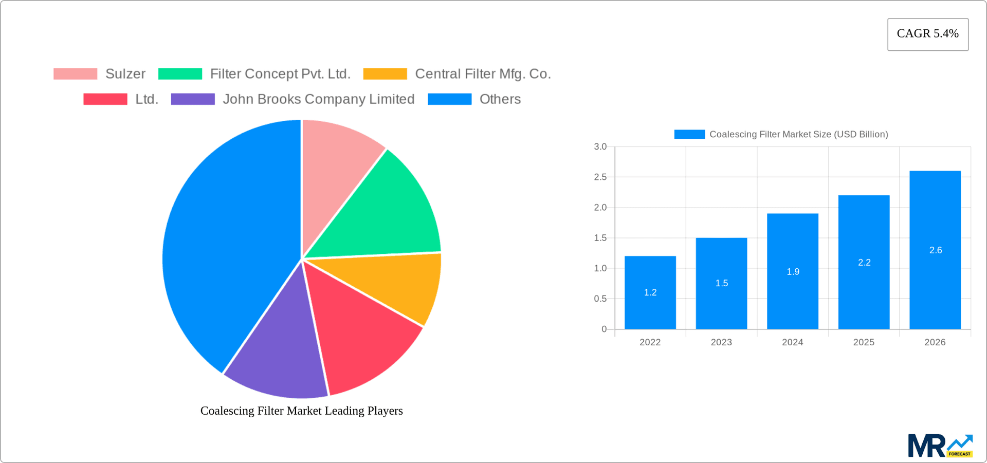 Coalescing Filter Market Research Report - Market Overview and Key Insights