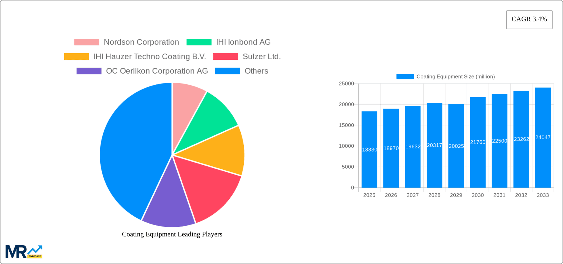 Coating Equipment Research Report - Market Overview and Key Insights