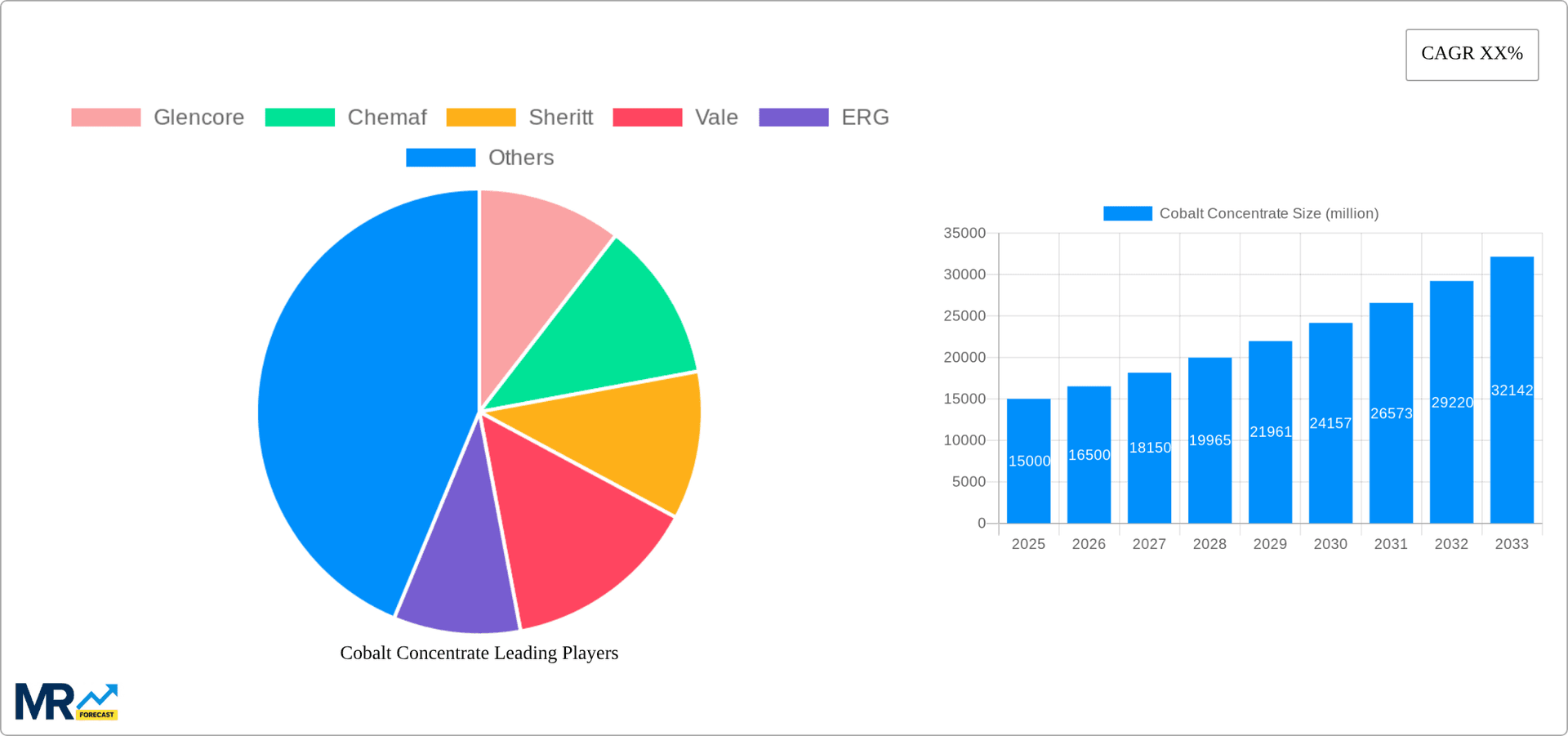 Cobalt Concentrate Research Report - Market Overview and Key Insights