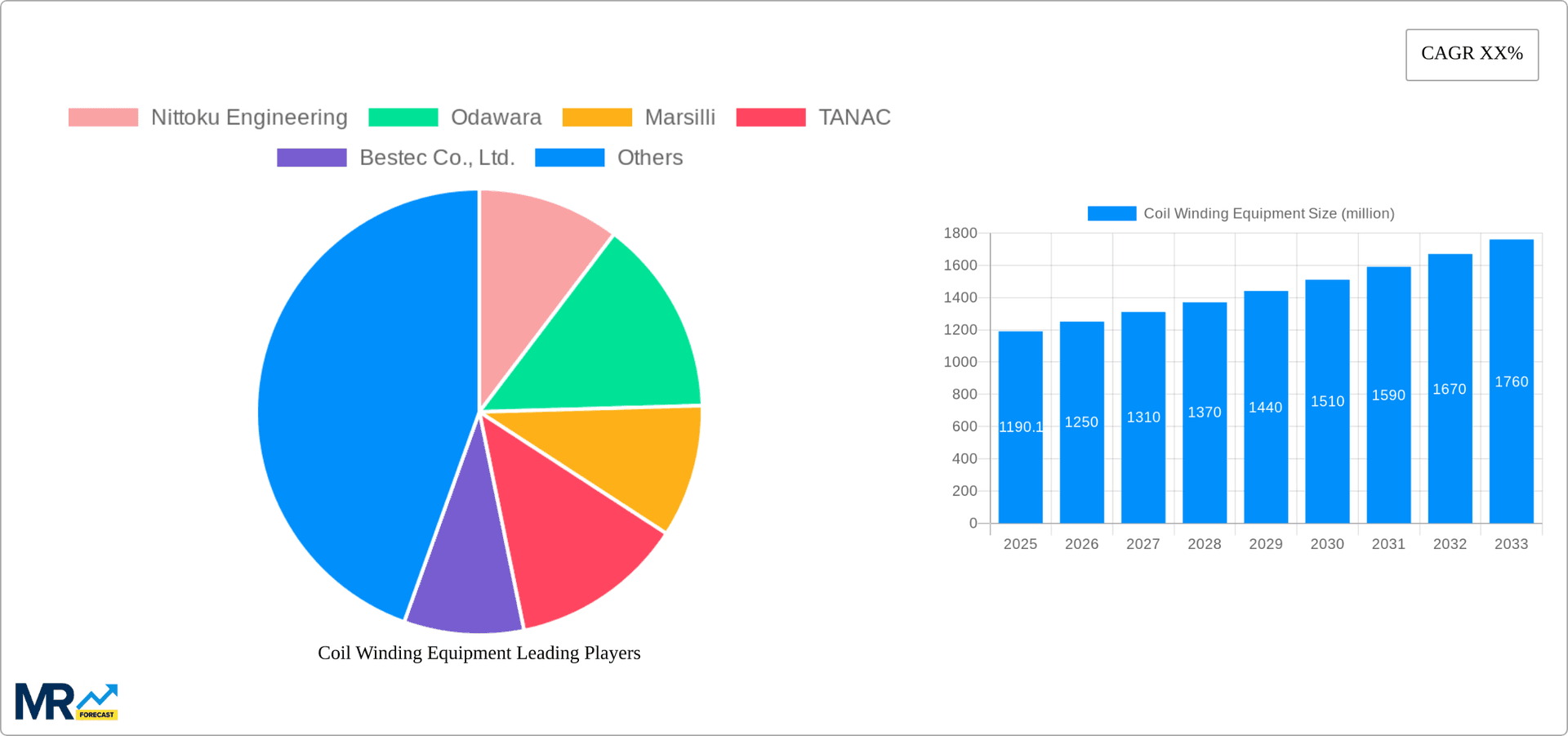 Coil Winding Equipment Research Report - Market Overview and Key Insights