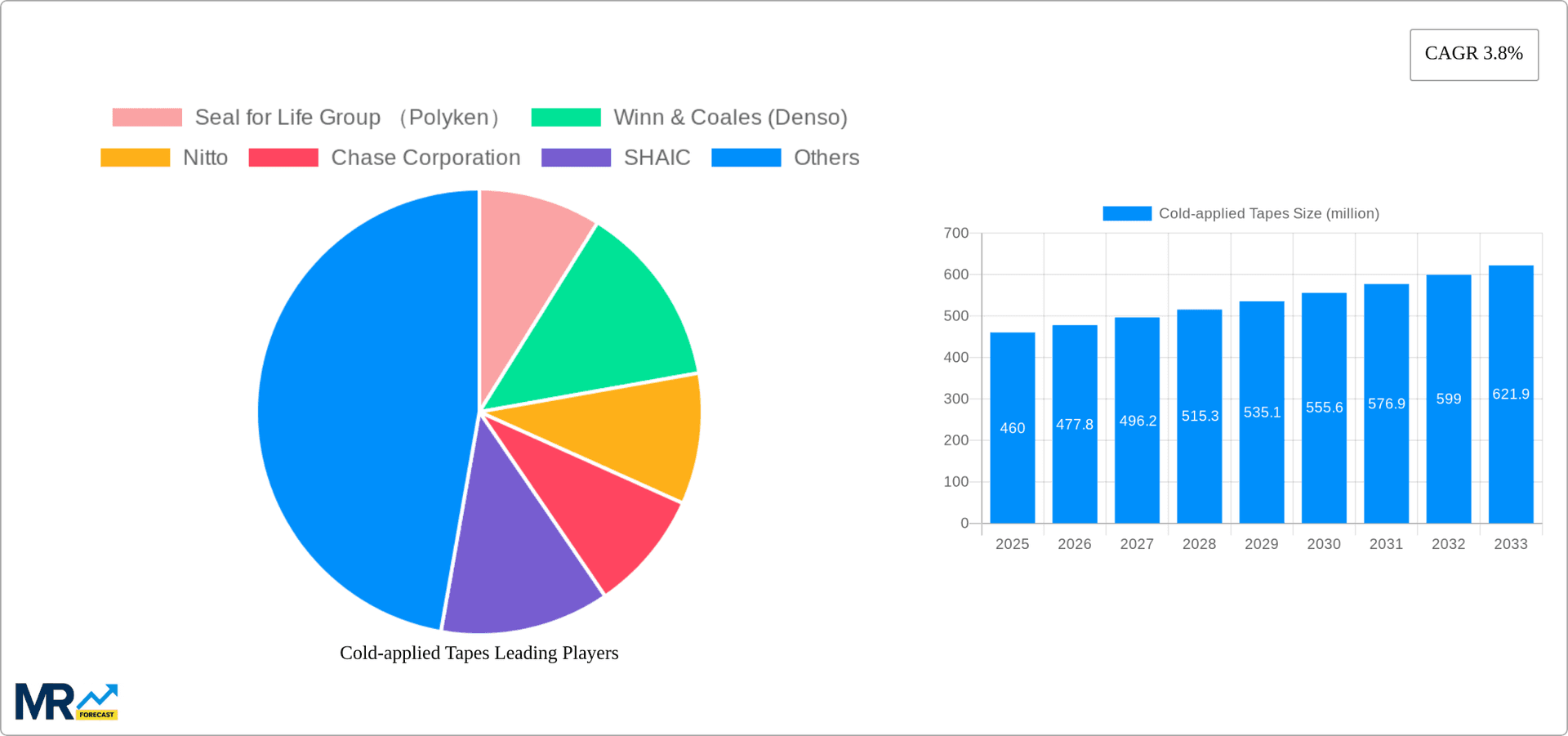 Cold-applied Tapes Research Report - Market Overview and Key Insights