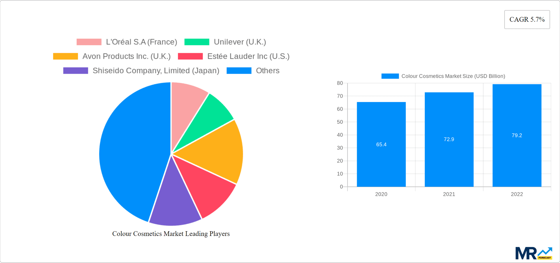 Colour Cosmetics Market Research Report - Market Overview and Key Insights