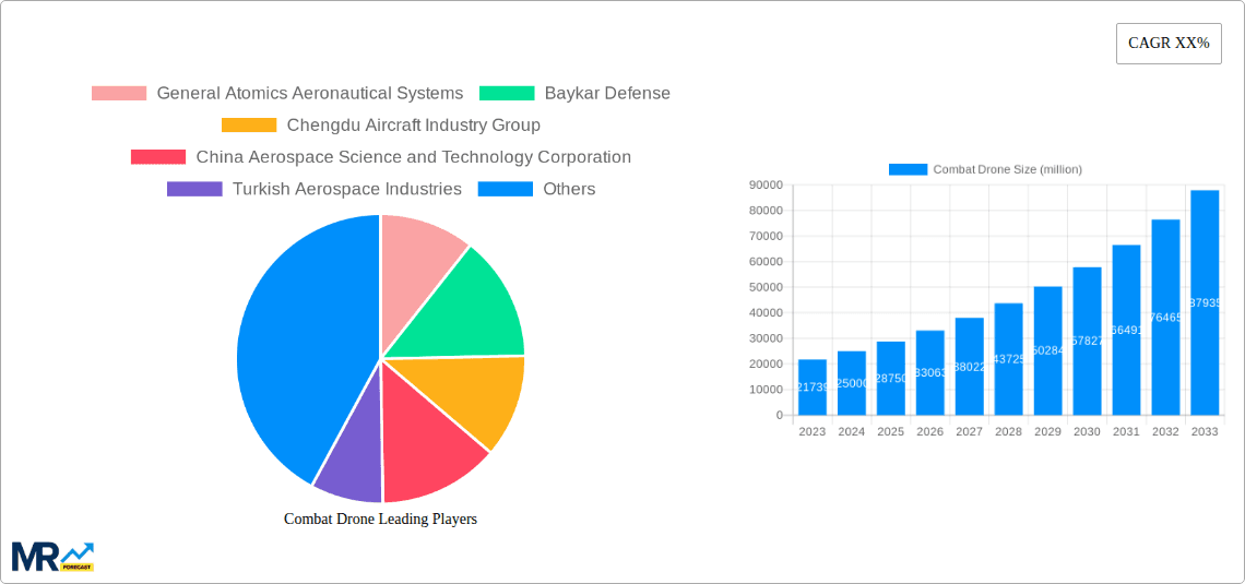 Combat Drone Research Report - Market Overview and Key Insights