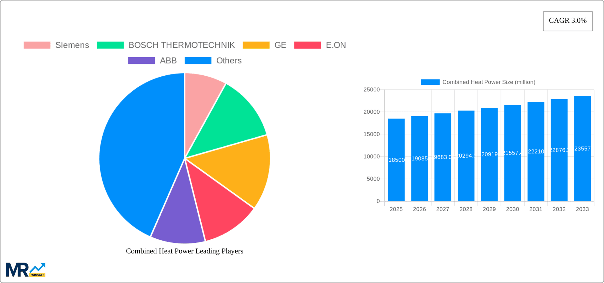 Combined Heat Power Research Report - Market Overview and Key Insights