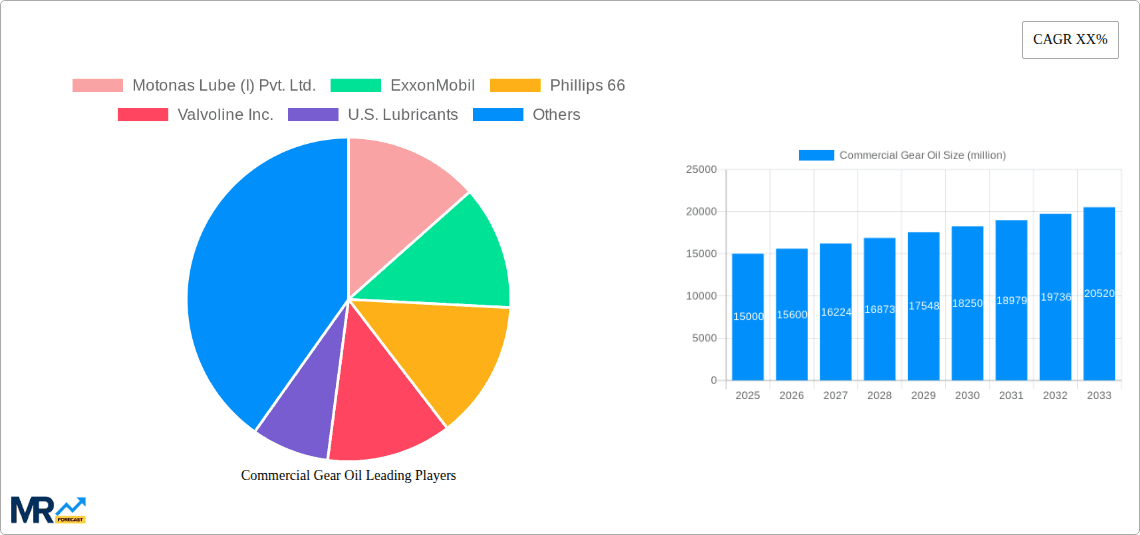 Commercial Gear Oil Research Report - Market Overview and Key Insights
