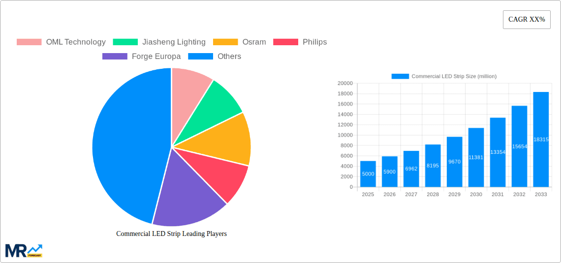 Commercial LED Strip Research Report - Market Overview and Key Insights
