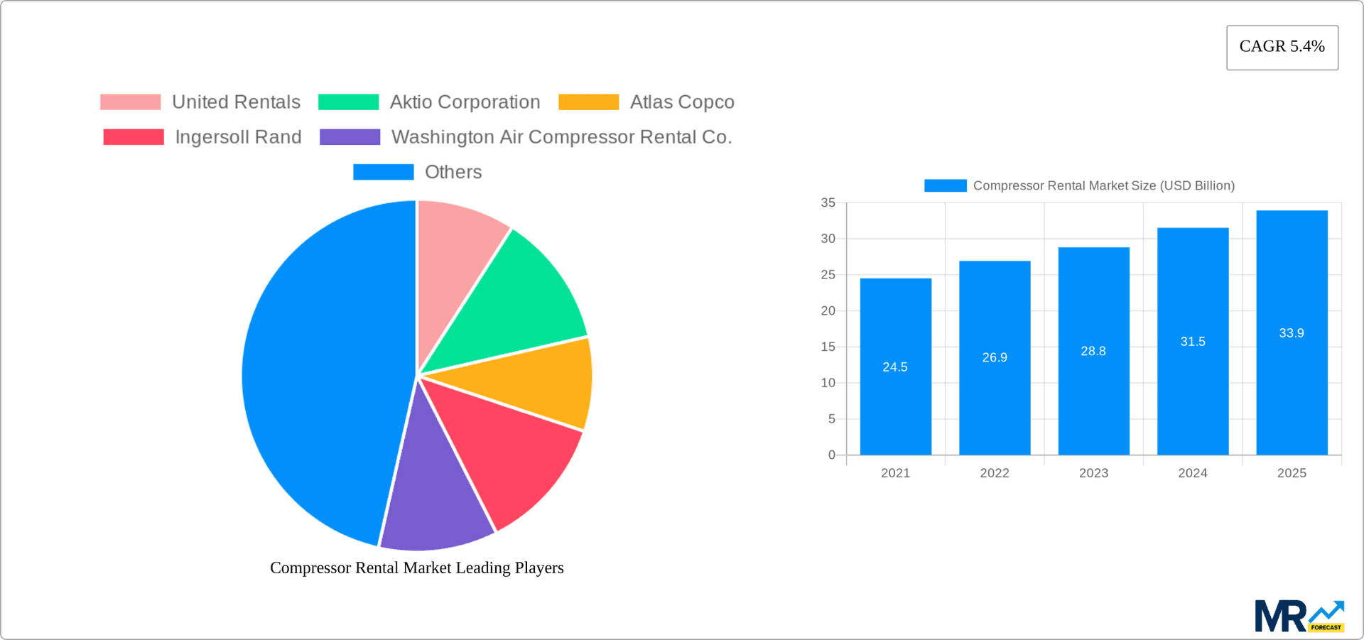Compressor Rental Market Research Report - Market Overview and Key Insights