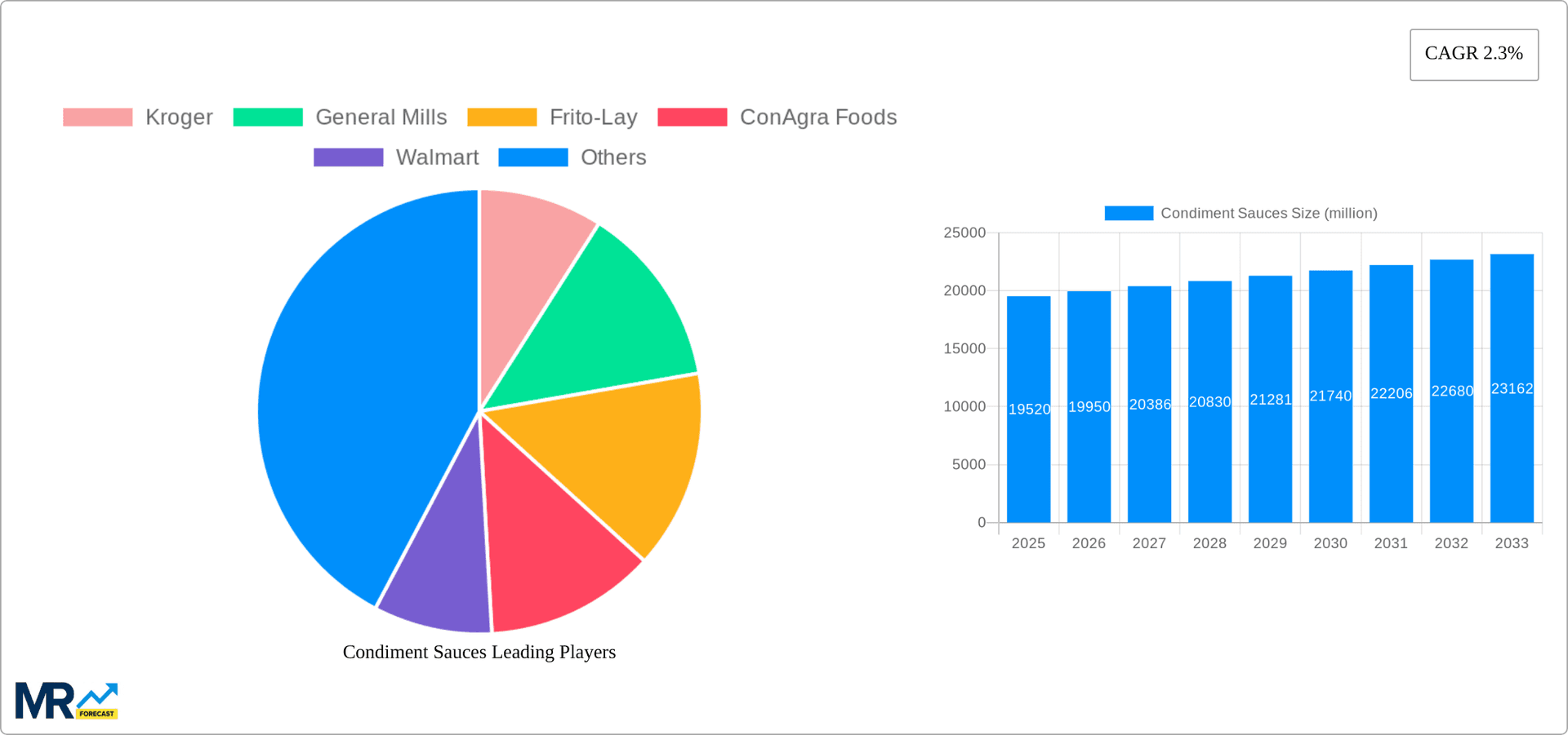Condiment Sauces Research Report - Market Overview and Key Insights