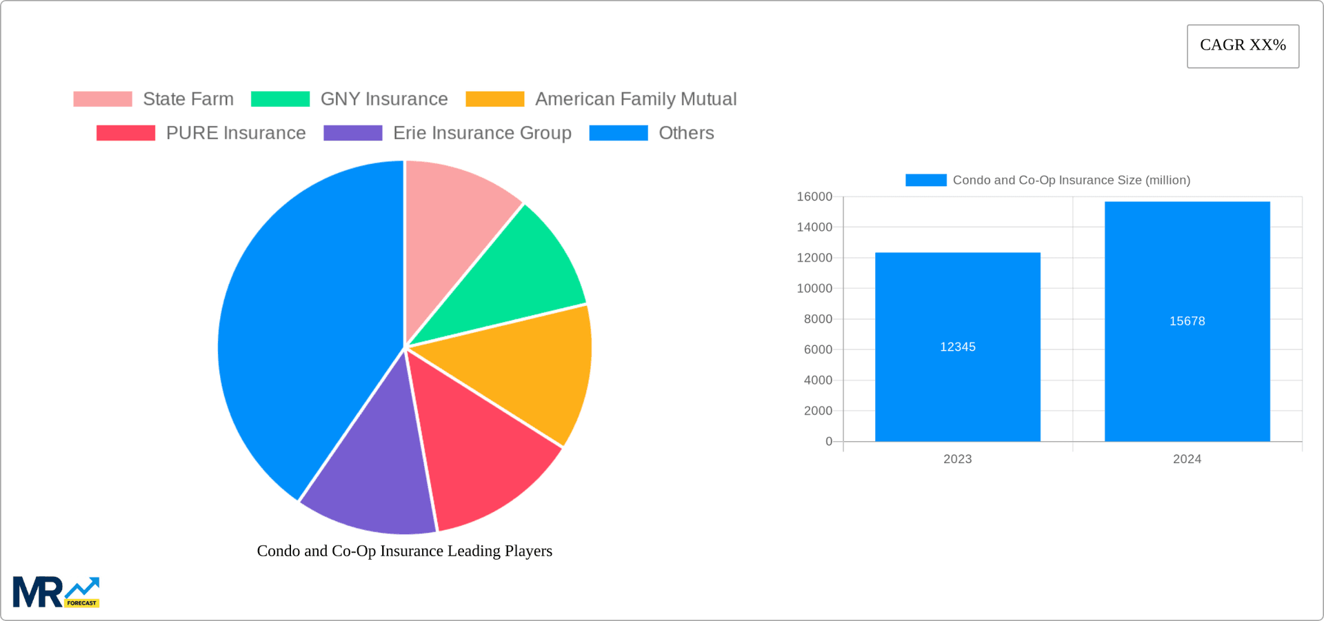 Condo and Co-Op Insurance Research Report - Market Overview and Key Insights