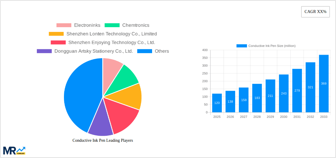Conductive Ink Pen Research Report - Market Overview and Key Insights