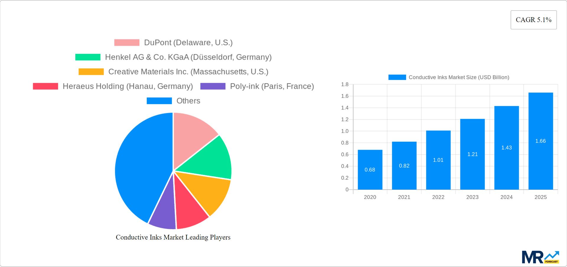 Conductive Inks Market Research Report - Market Overview and Key Insights