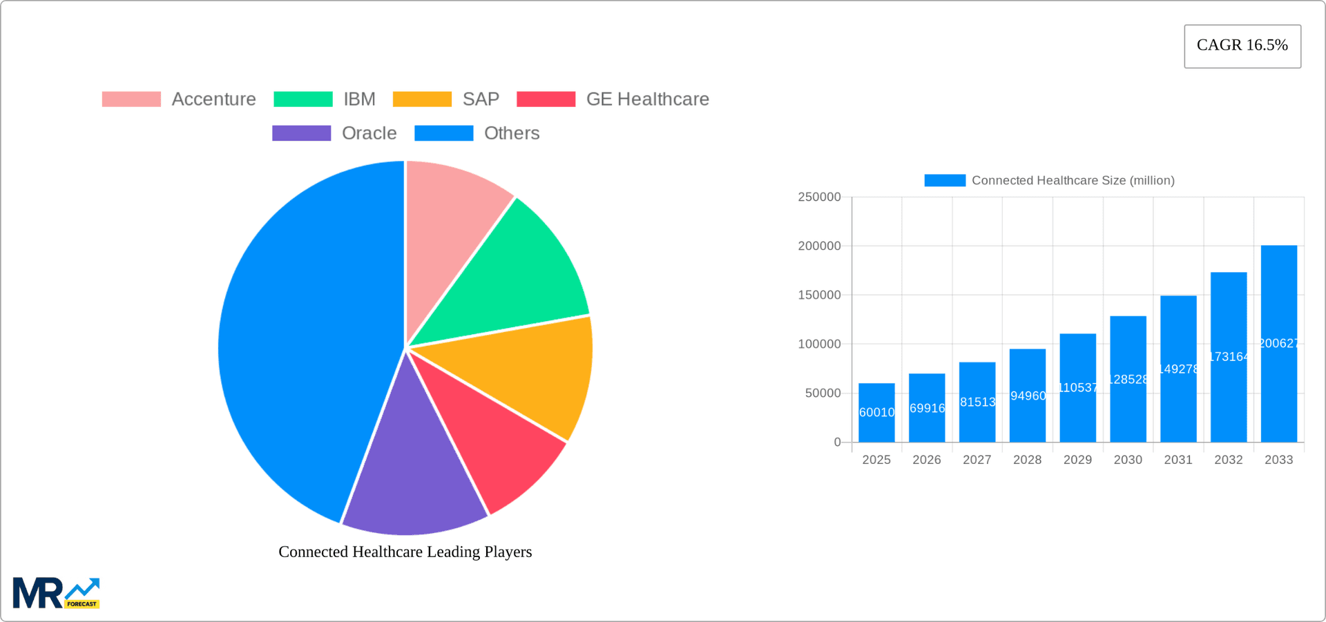 Connected Healthcare Research Report - Market Overview and Key Insights