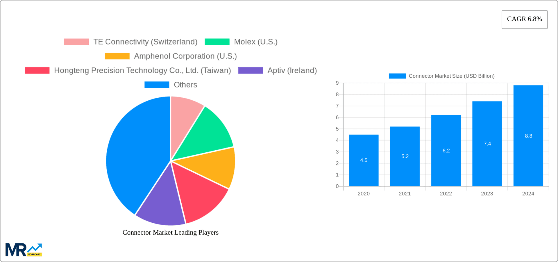 Connector Market Research Report - Market Overview and Key Insights