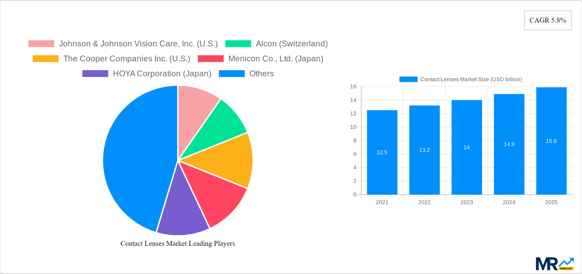 Contact Lenses Market Research Report - Market Overview and Key Insights