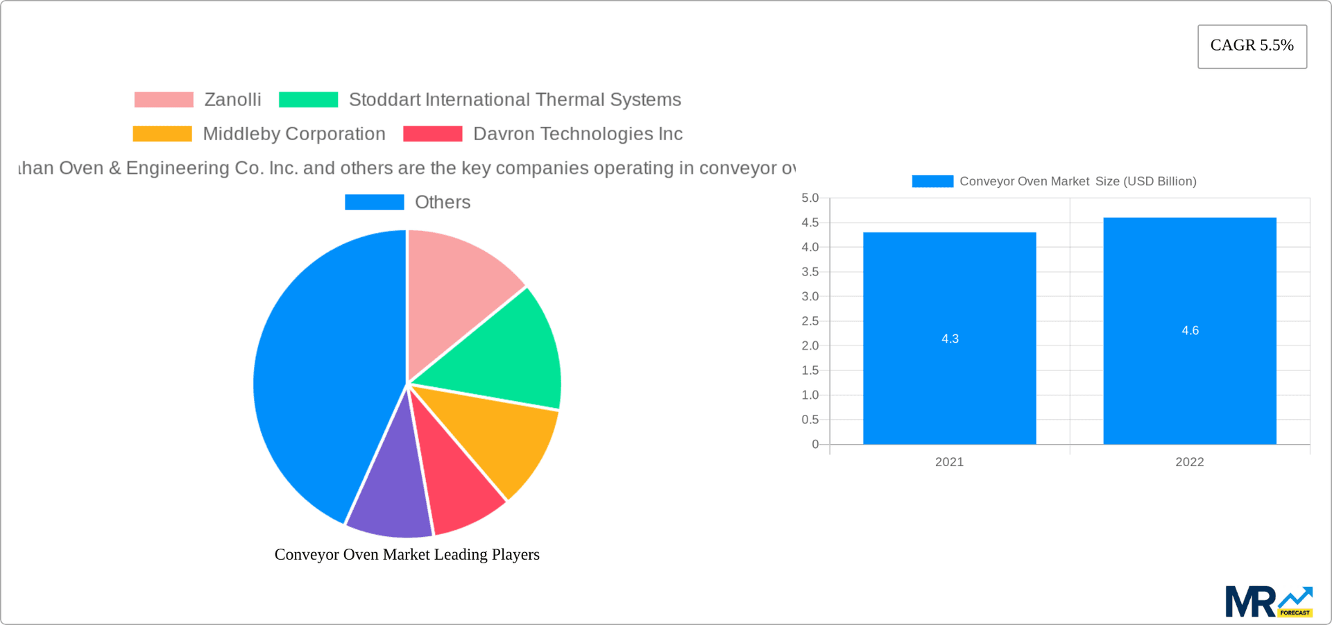 Conveyor Oven Market  Research Report - Market Overview and Key Insights