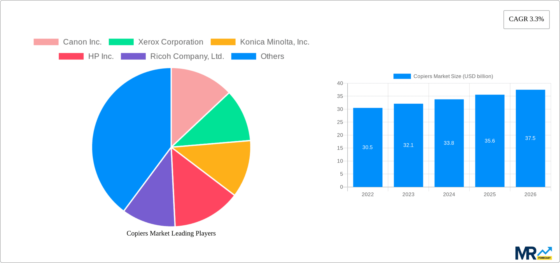 Copiers Market Research Report - Market Overview and Key Insights