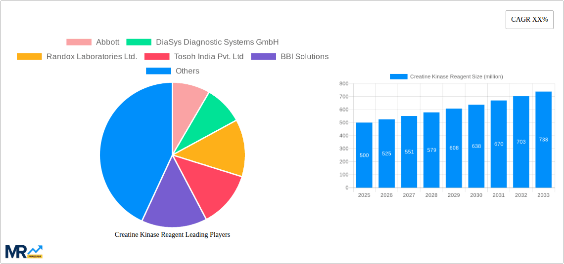 Creatine Kinase Reagent Research Report - Market Overview and Key Insights