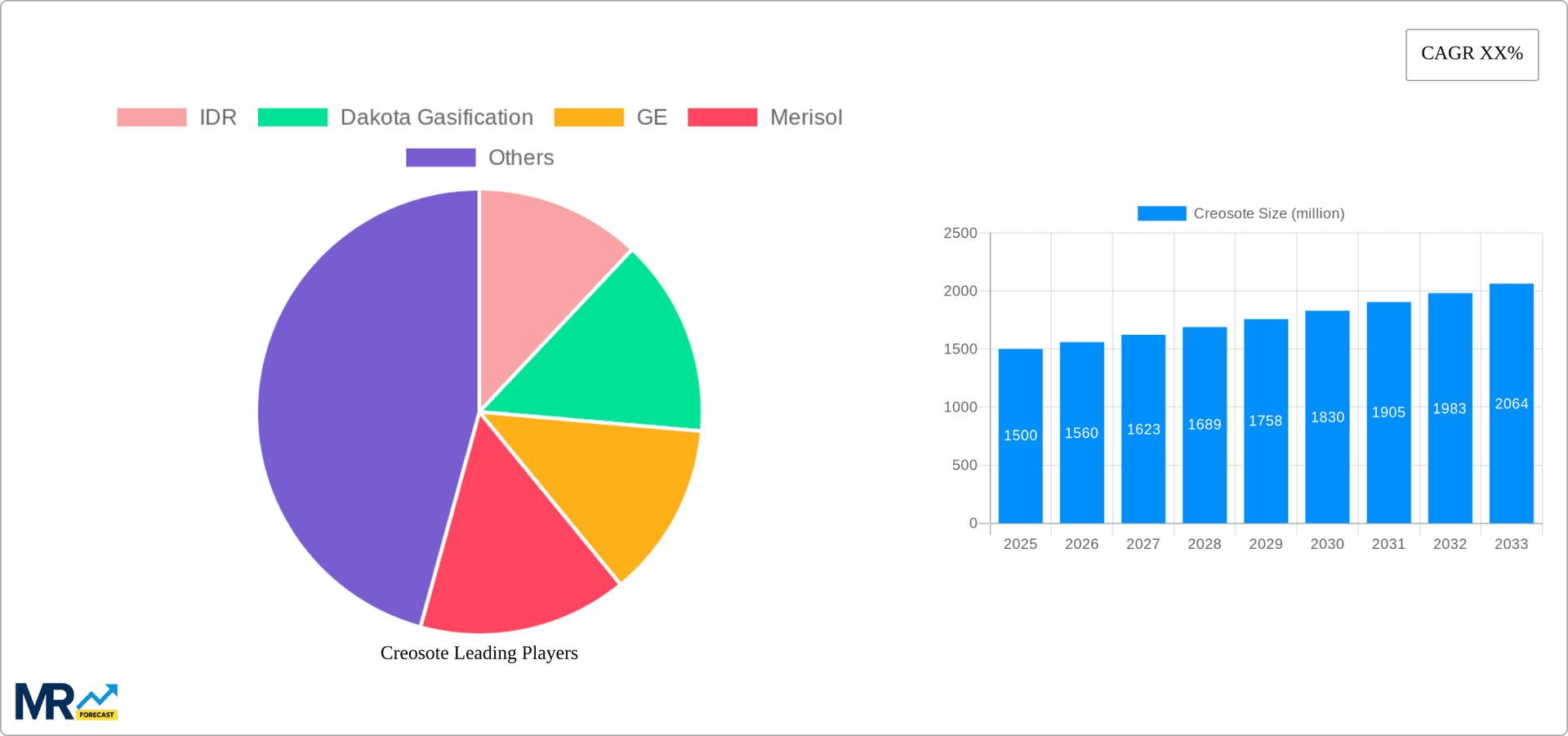 Creosote Research Report - Market Overview and Key Insights