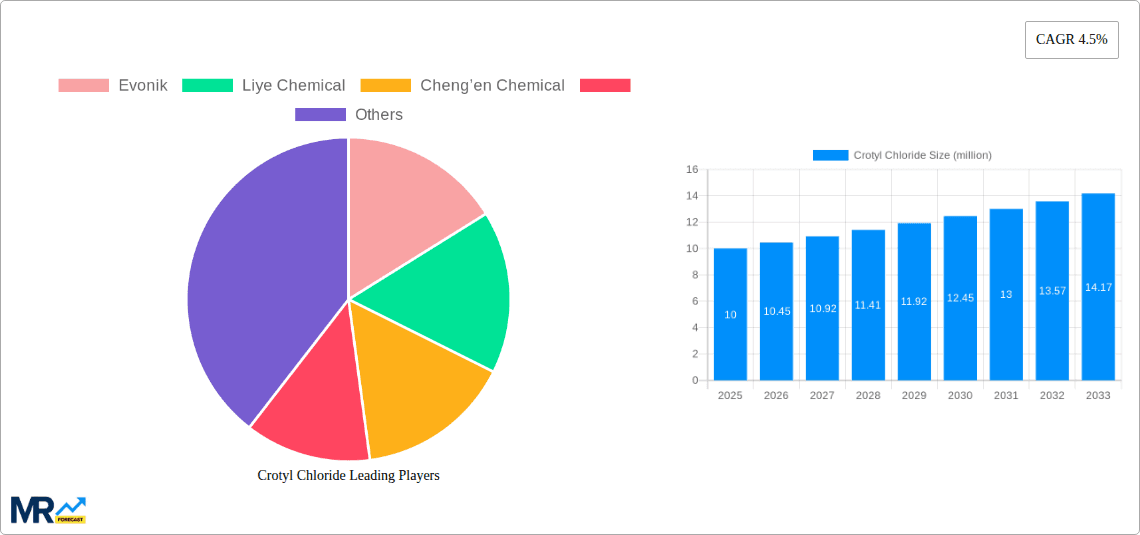 Crotyl Chloride Research Report - Market Overview and Key Insights
