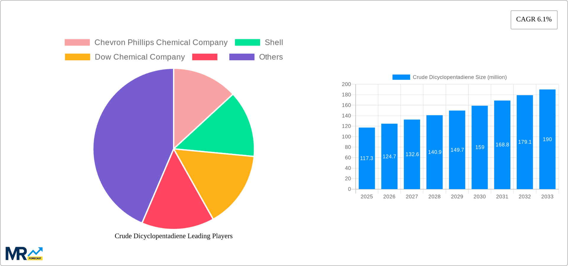 Crude Dicyclopentadiene Research Report - Market Overview and Key Insights