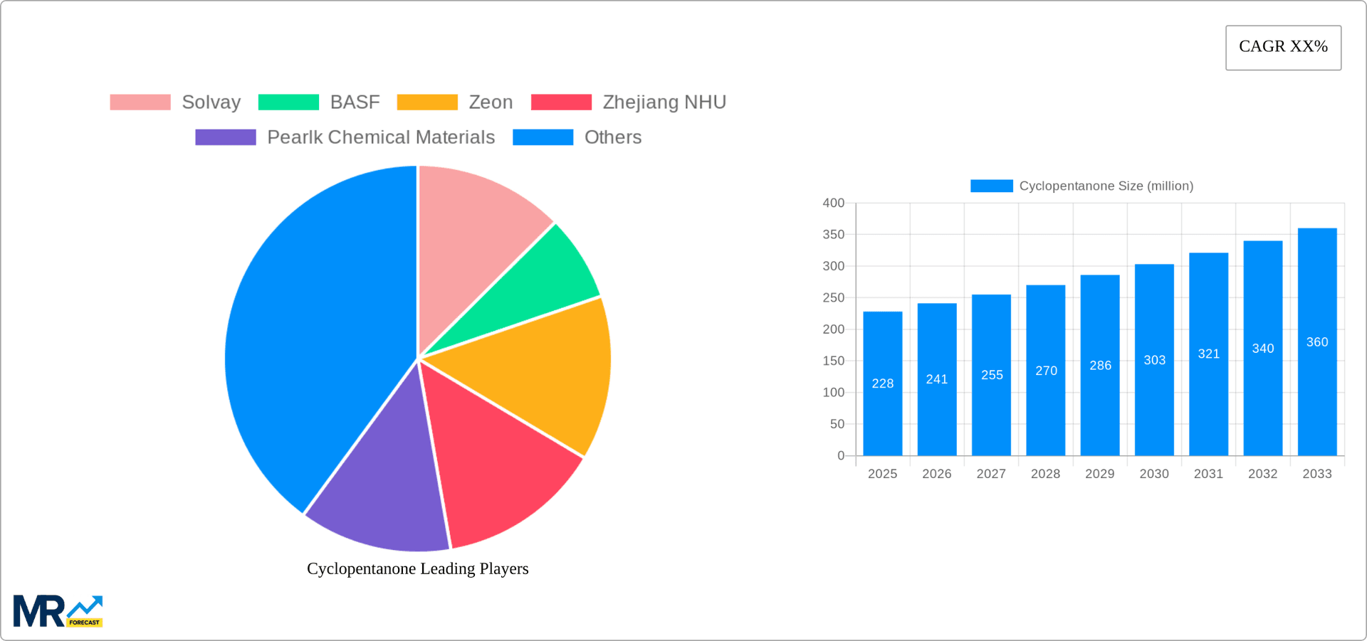 Cyclopentanone Research Report - Market Overview and Key Insights