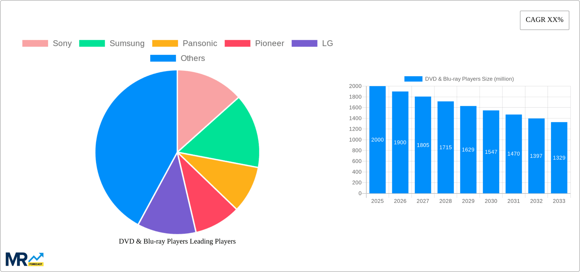 DVD & Blu-ray Players Research Report - Market Overview and Key Insights