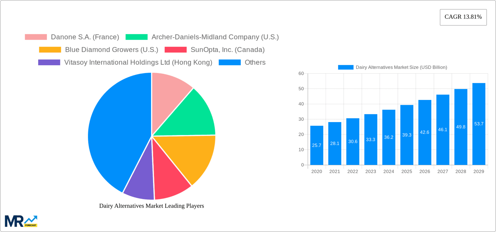 Dairy Alternatives Market Research Report - Market Overview and Key Insights
