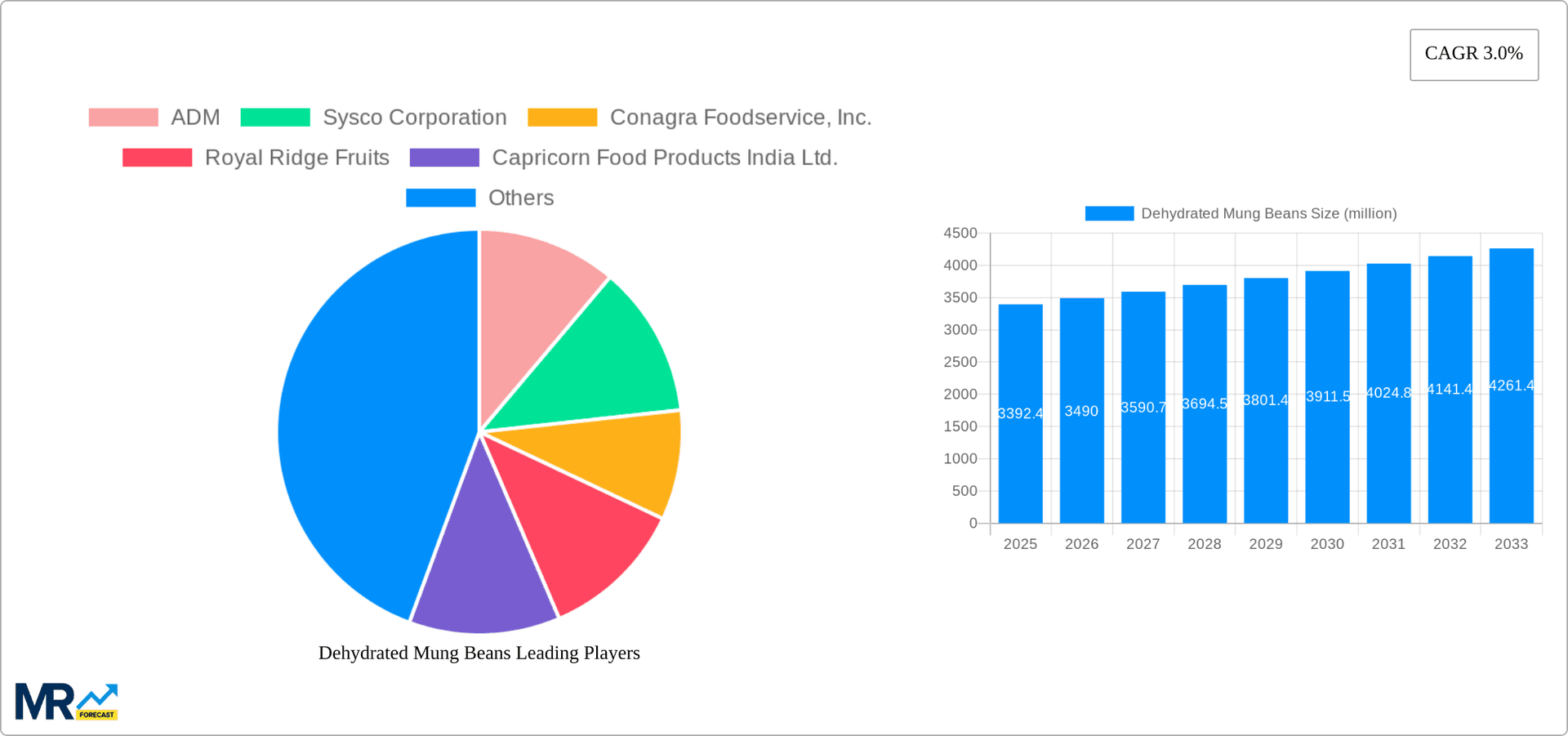Dehydrated Mung Beans Research Report - Market Overview and Key Insights