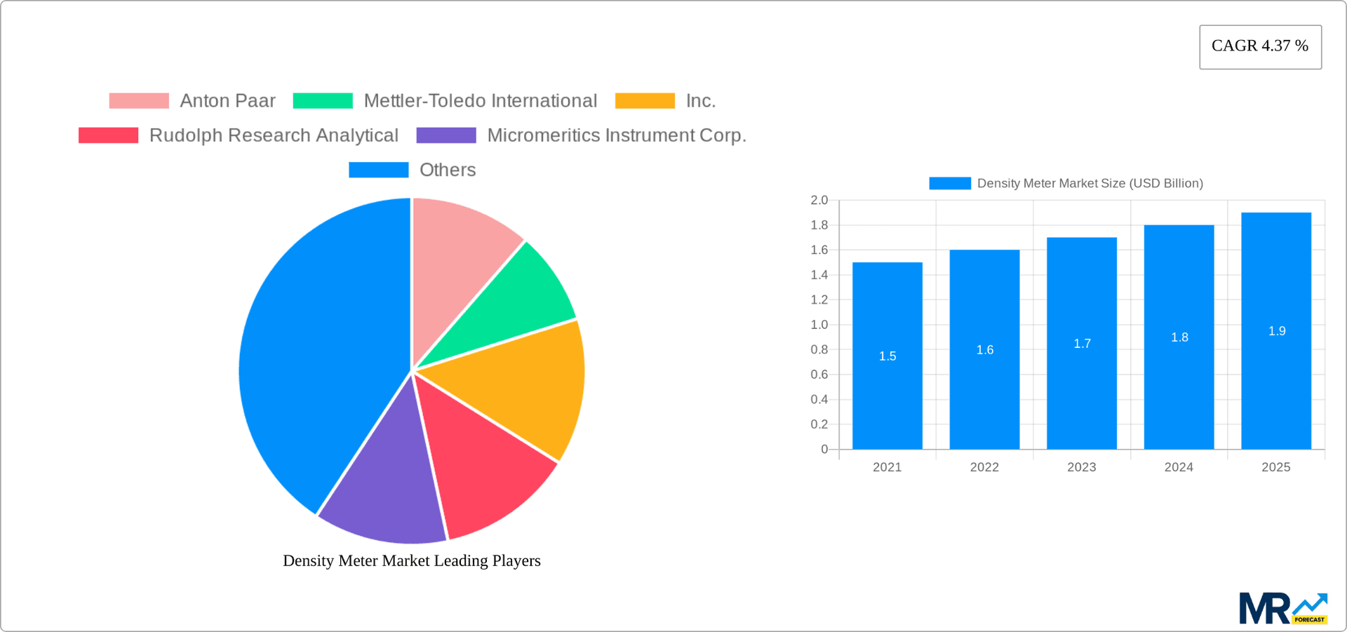 Density Meter Market Research Report - Market Overview and Key Insights