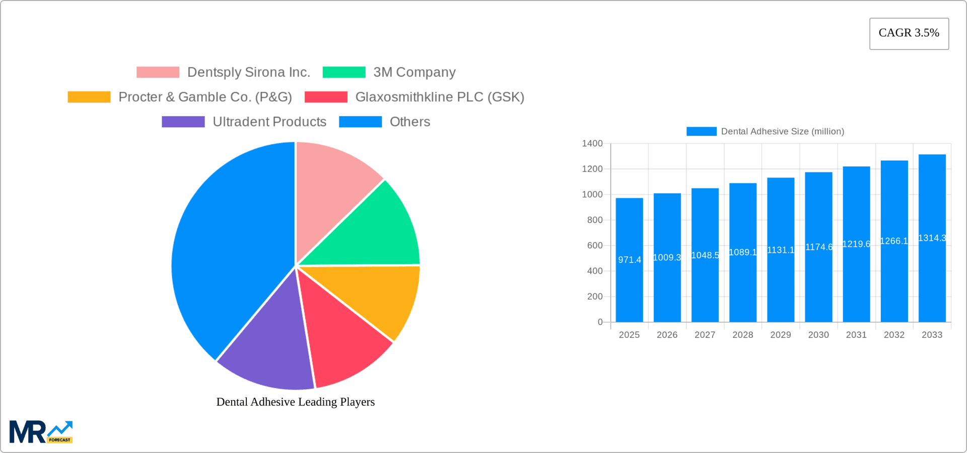 Dental Adhesive Research Report - Market Overview and Key Insights