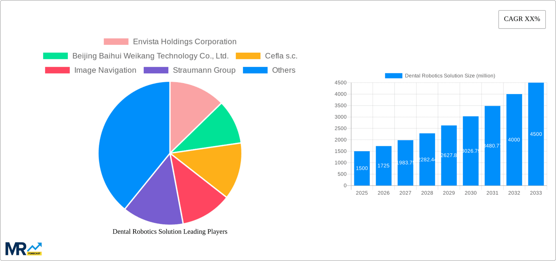 Dental Robotics Solution Research Report - Market Overview and Key Insights