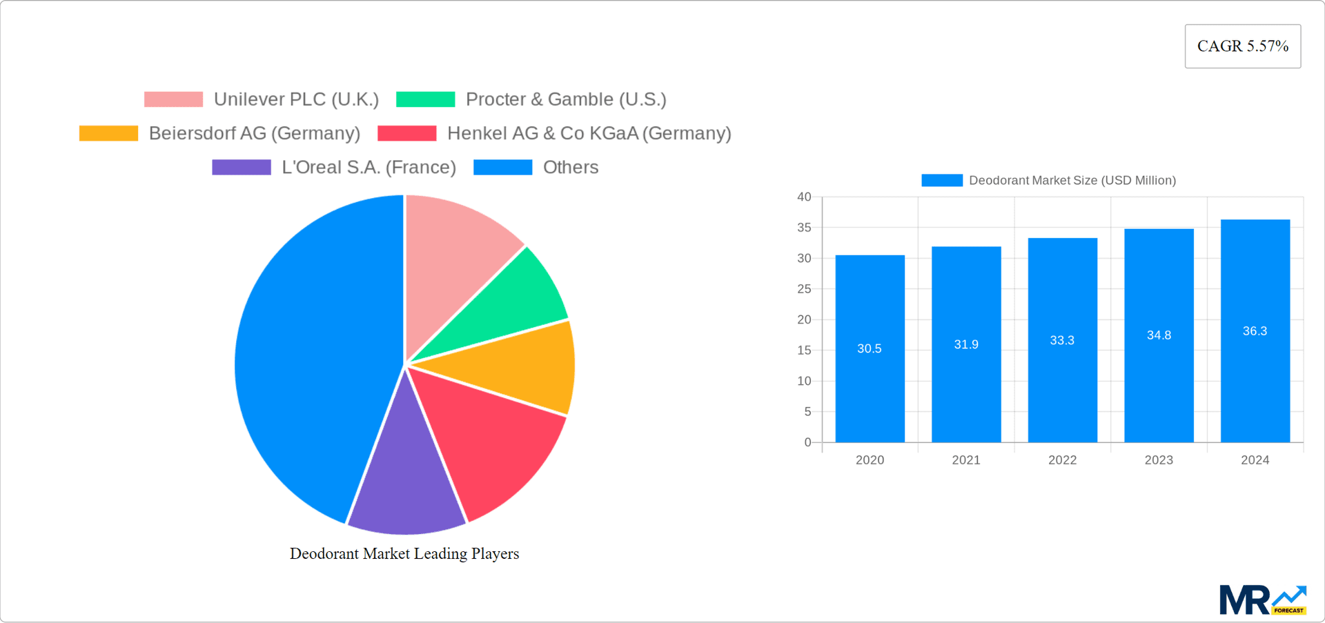 Deodorant Market Research Report - Market Overview and Key Insights