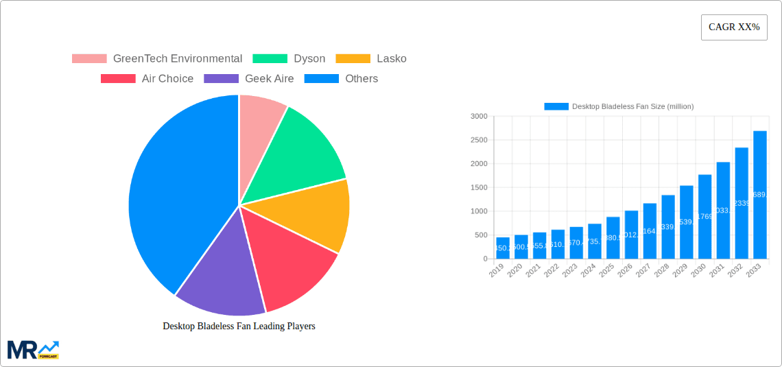 Desktop Bladeless Fan Research Report - Market Overview and Key Insights