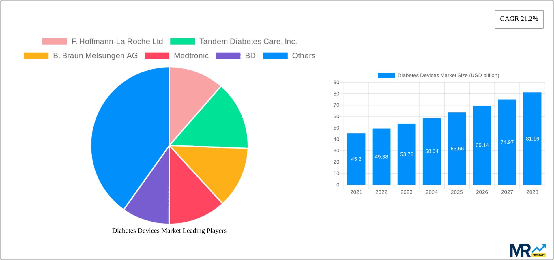Diabetes Devices Market Research Report - Market Overview and Key Insights
