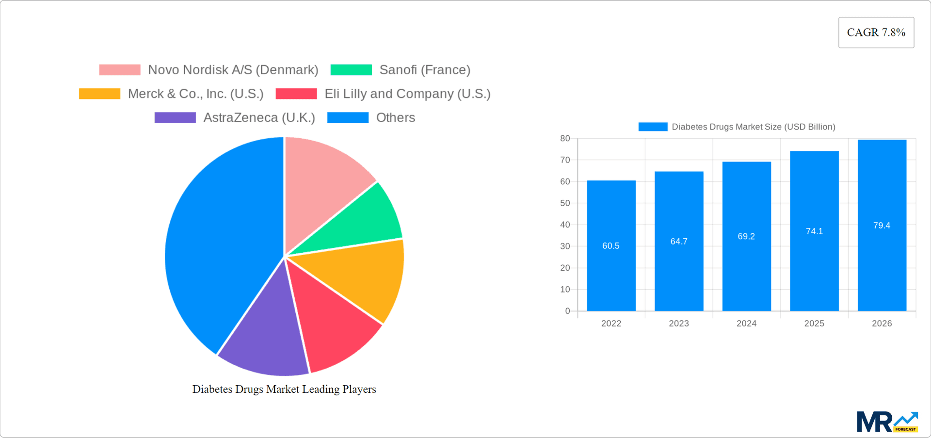 Diabetes Drugs Market Research Report - Market Overview and Key Insights