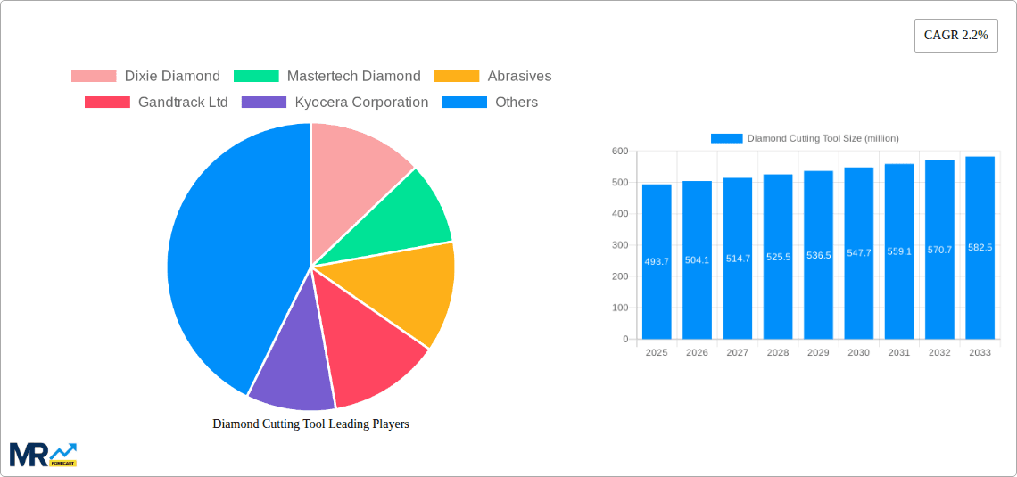 Diamond Cutting Tool Research Report - Market Overview and Key Insights